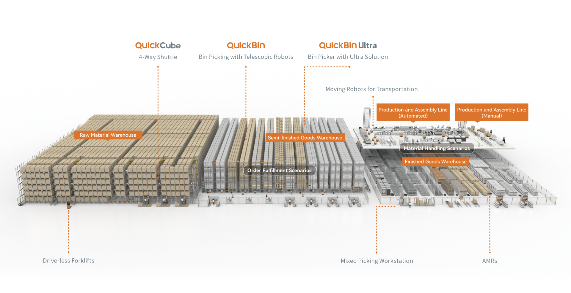 Quicktron Full-Scenario Solutions